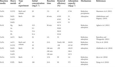 Reaction medium for permeable reactive barrier remediation of groundwater polluted by heavy metals